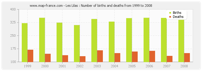 Les Lilas : Number of births and deaths from 1999 to 2008